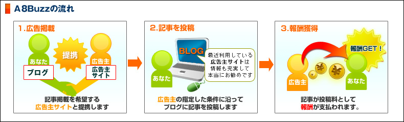 A8Buzzの流れ